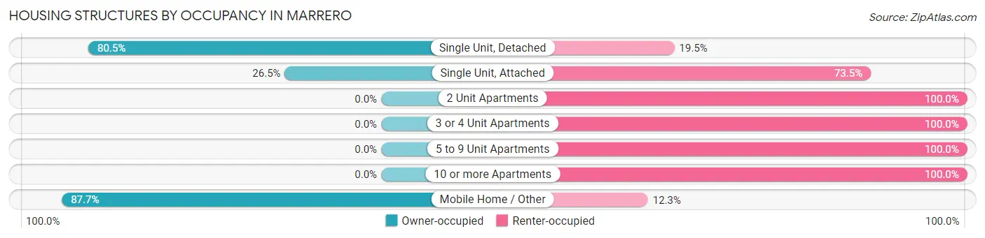 Housing Structures by Occupancy in Marrero