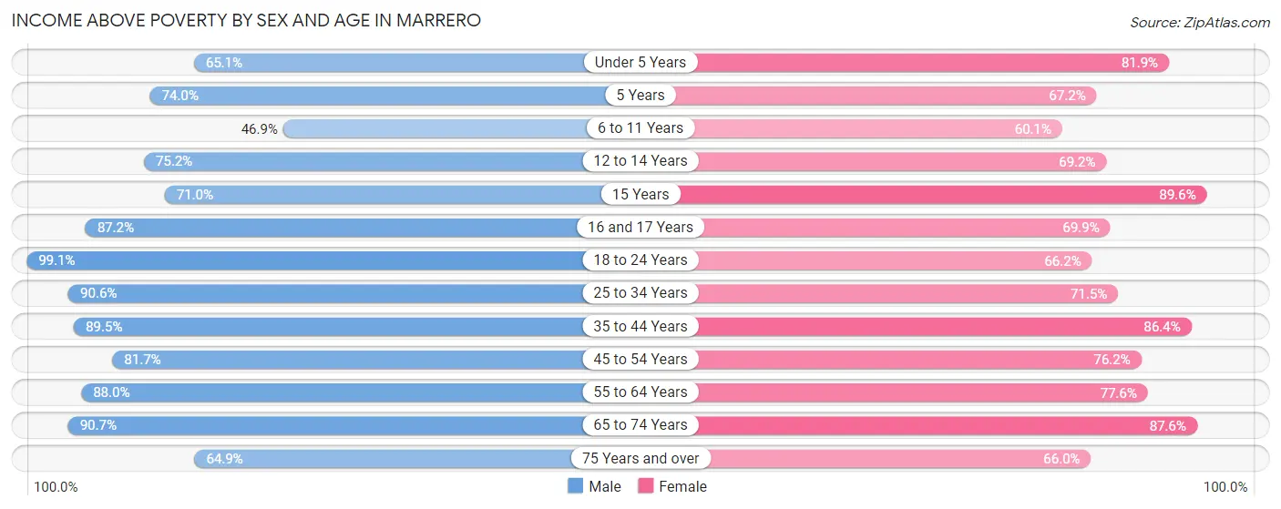 Income Above Poverty by Sex and Age in Marrero