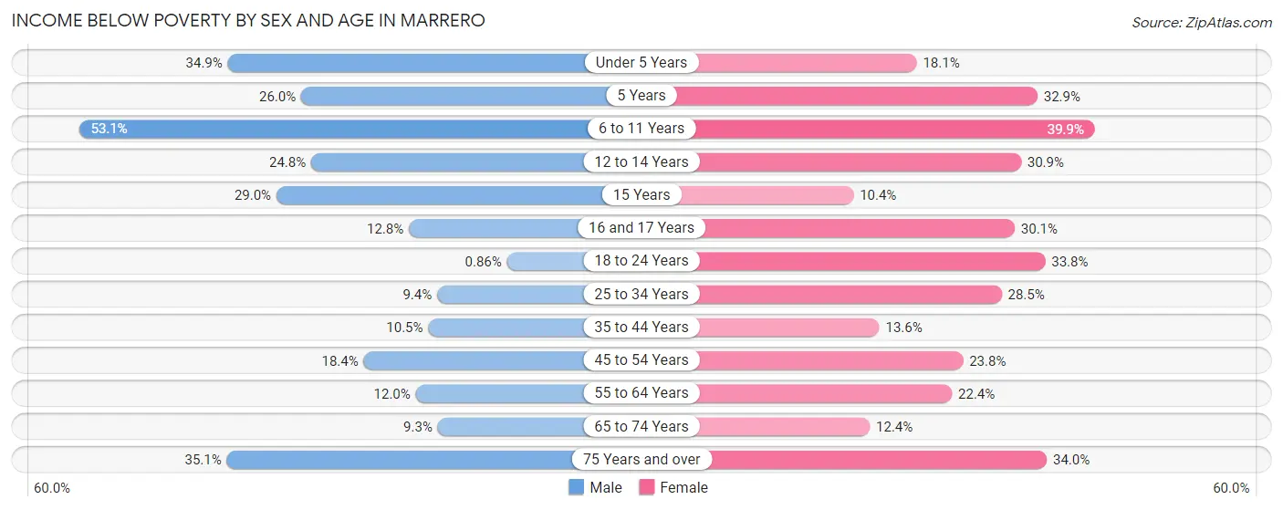 Income Below Poverty by Sex and Age in Marrero