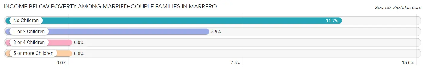 Income Below Poverty Among Married-Couple Families in Marrero