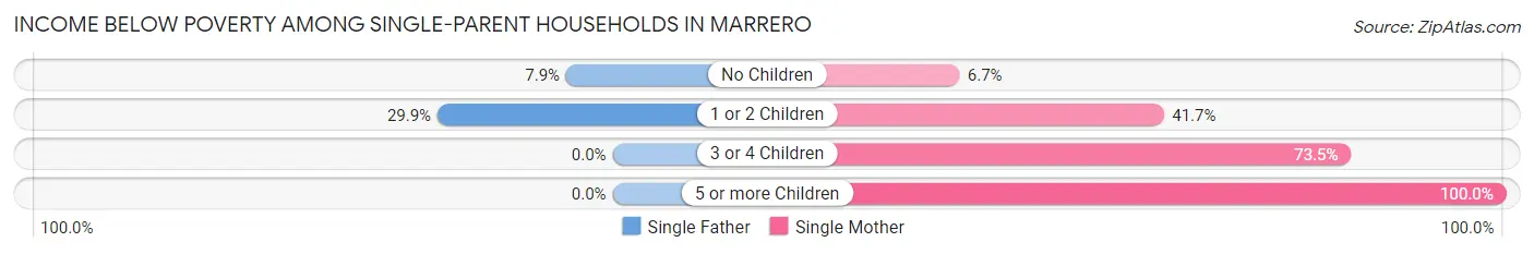 Income Below Poverty Among Single-Parent Households in Marrero