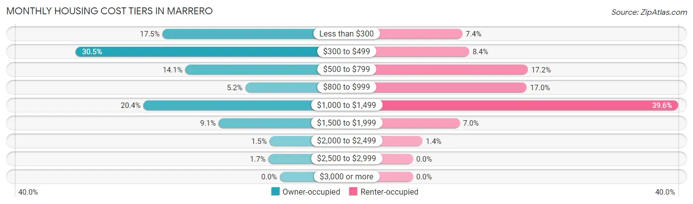 Monthly Housing Cost Tiers in Marrero
