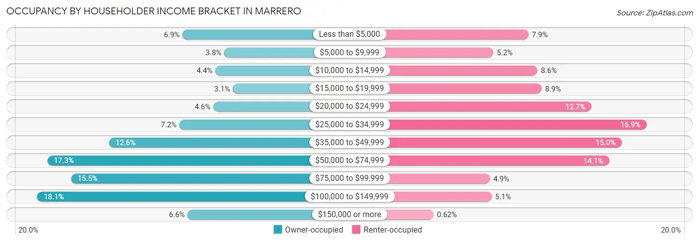 Occupancy by Householder Income Bracket in Marrero