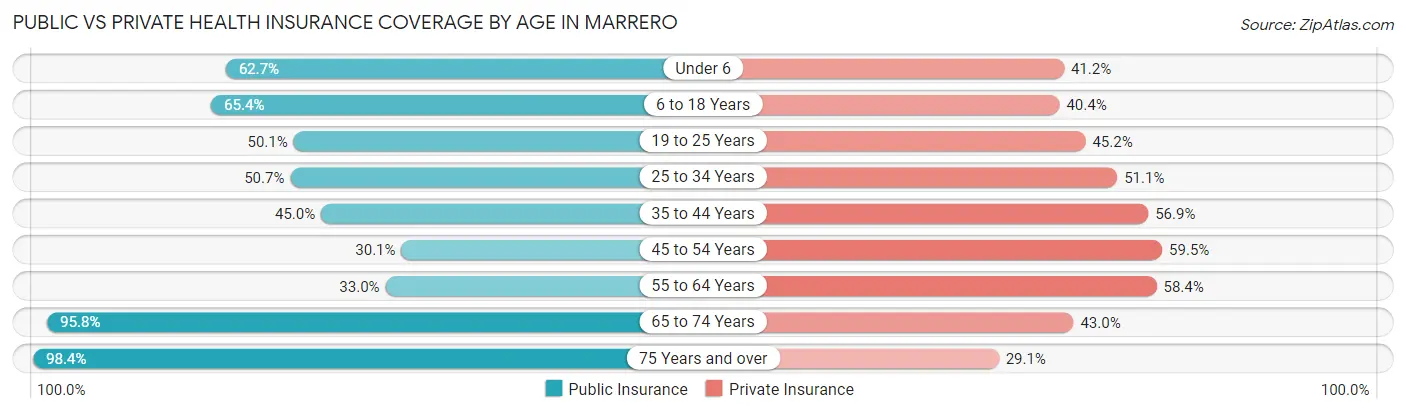 Public vs Private Health Insurance Coverage by Age in Marrero