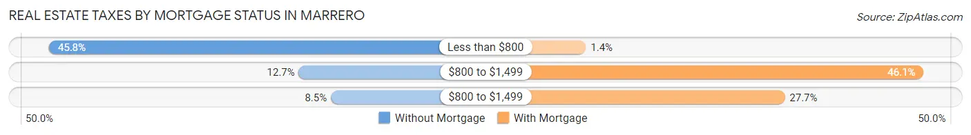 Real Estate Taxes by Mortgage Status in Marrero