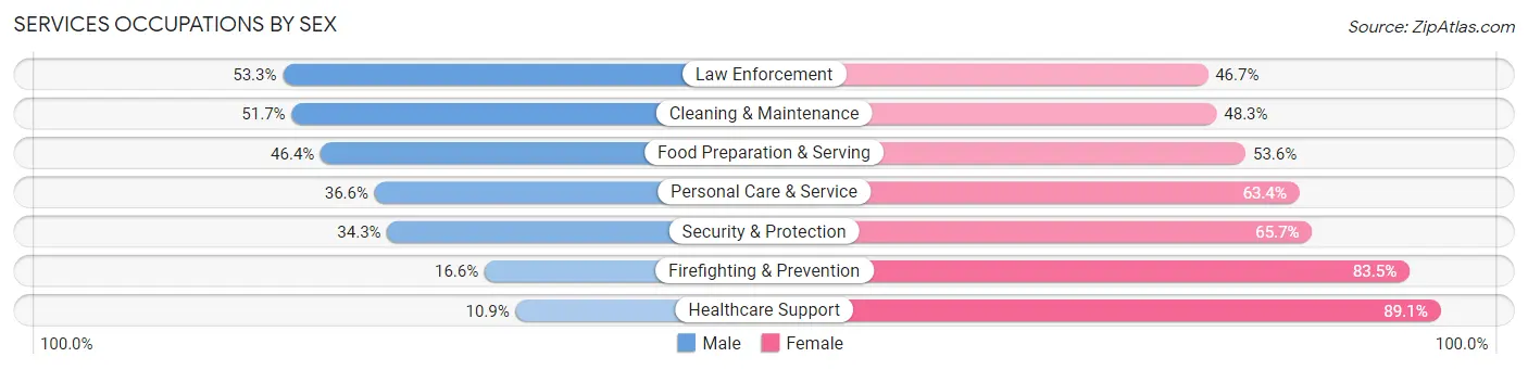 Services Occupations by Sex in Marrero