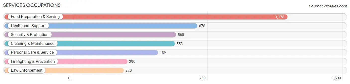 Services Occupations in Marrero