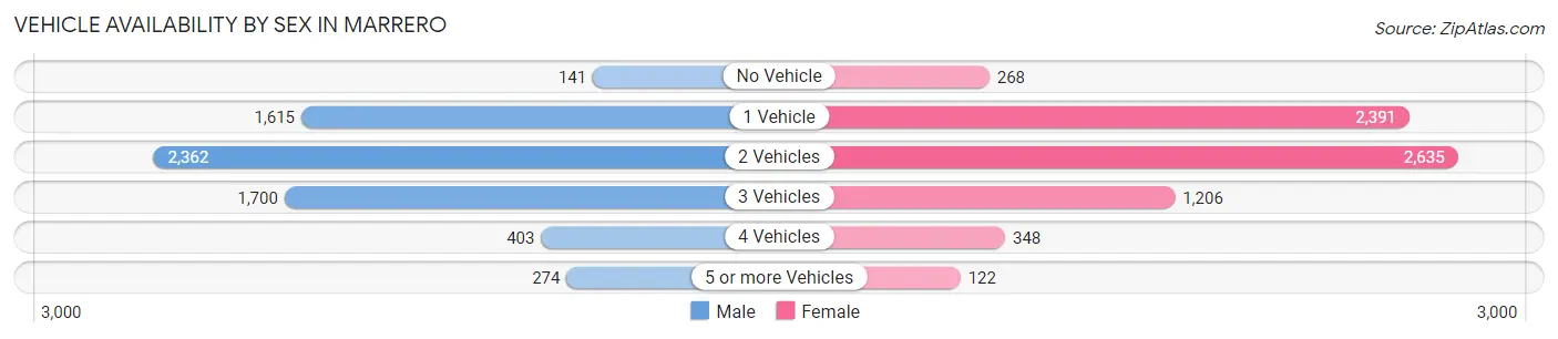 Vehicle Availability by Sex in Marrero