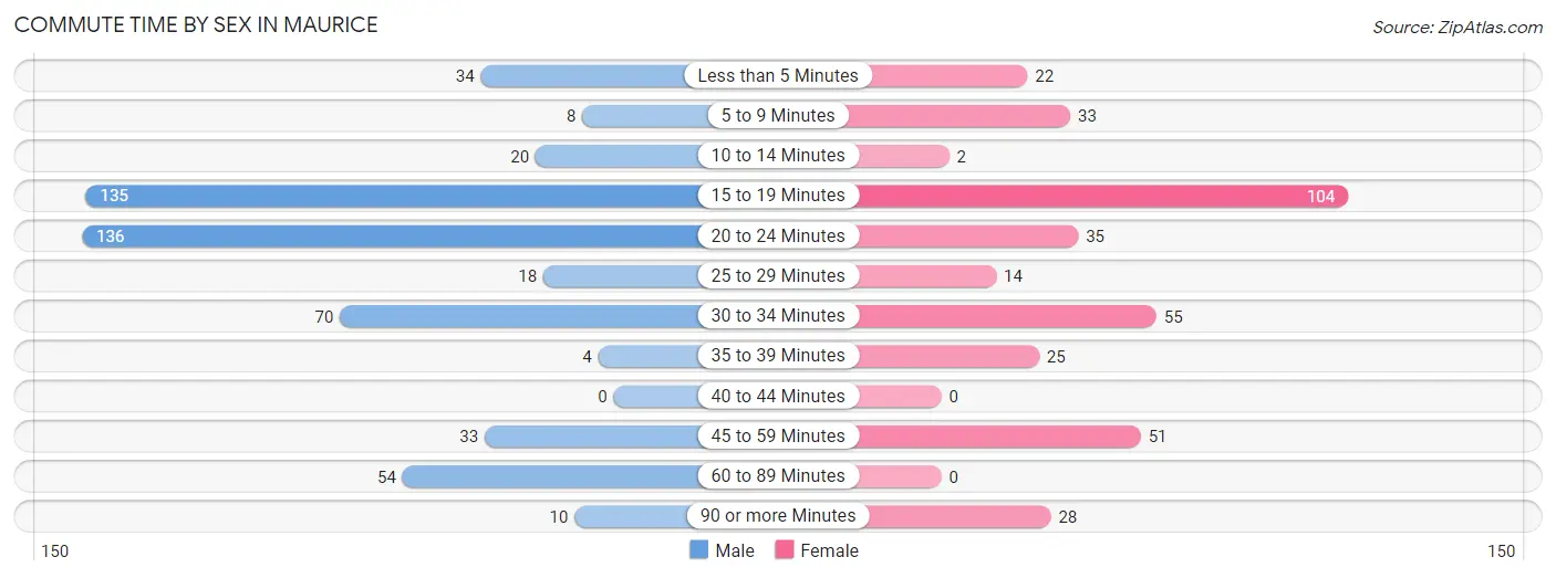 Commute Time by Sex in Maurice