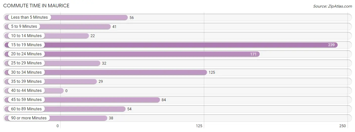 Commute Time in Maurice