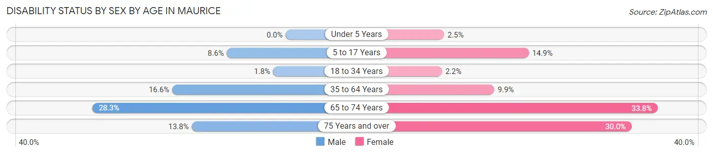 Disability Status by Sex by Age in Maurice