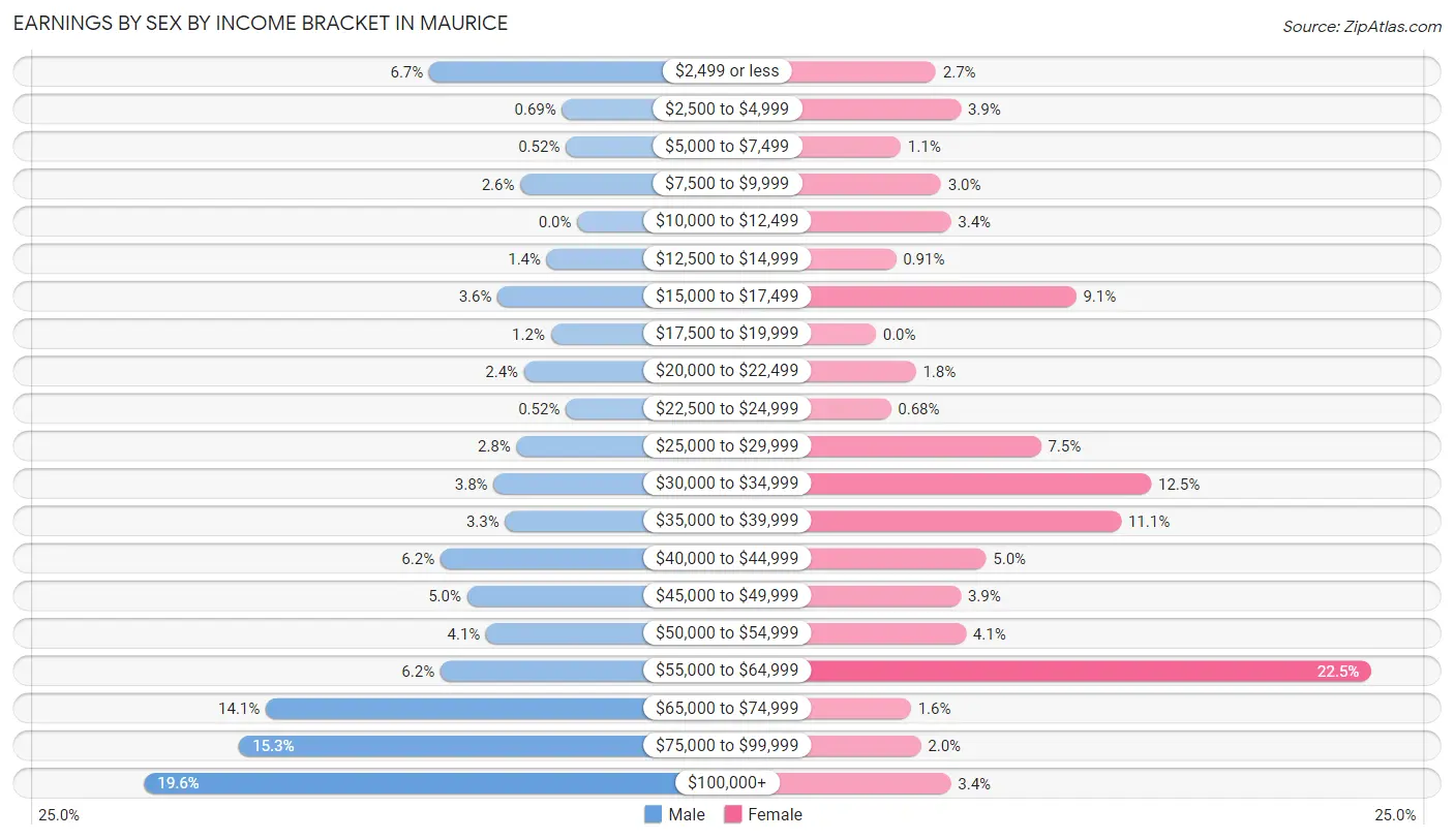 Earnings by Sex by Income Bracket in Maurice