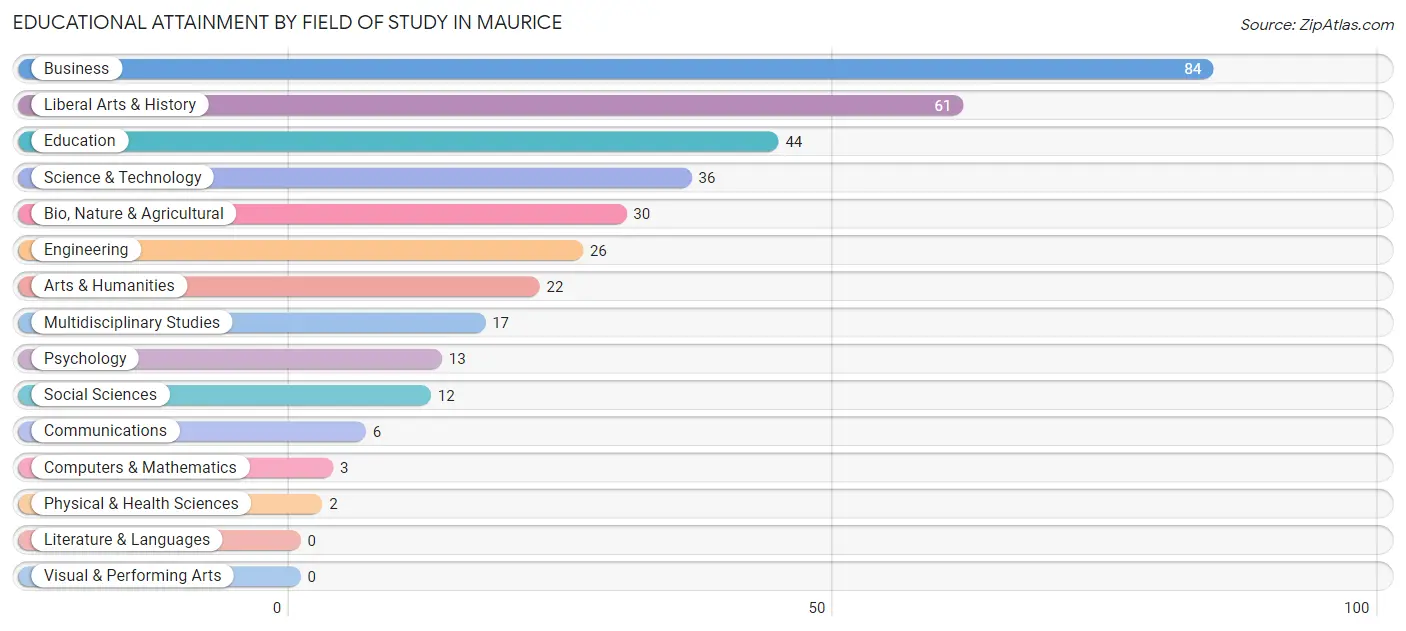 Educational Attainment by Field of Study in Maurice