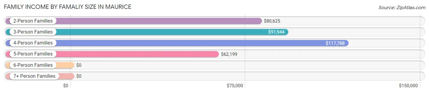 Family Income by Famaliy Size in Maurice