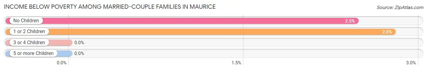 Income Below Poverty Among Married-Couple Families in Maurice