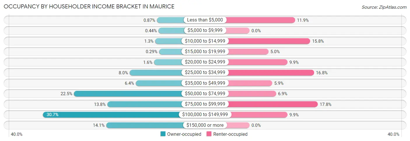 Occupancy by Householder Income Bracket in Maurice