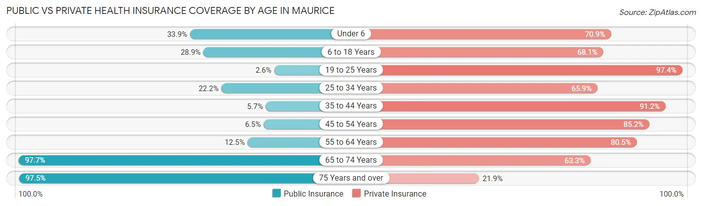 Public vs Private Health Insurance Coverage by Age in Maurice