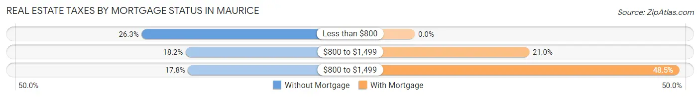 Real Estate Taxes by Mortgage Status in Maurice