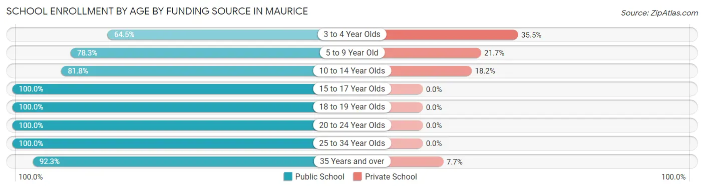 School Enrollment by Age by Funding Source in Maurice