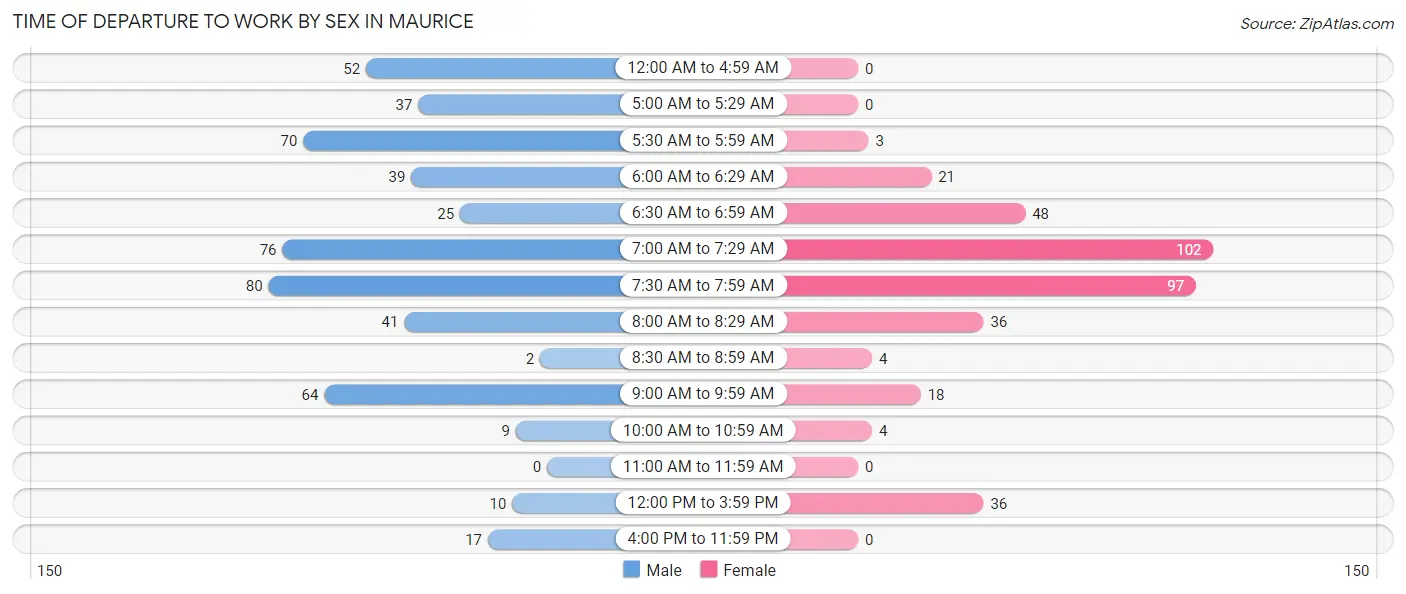 Time of Departure to Work by Sex in Maurice