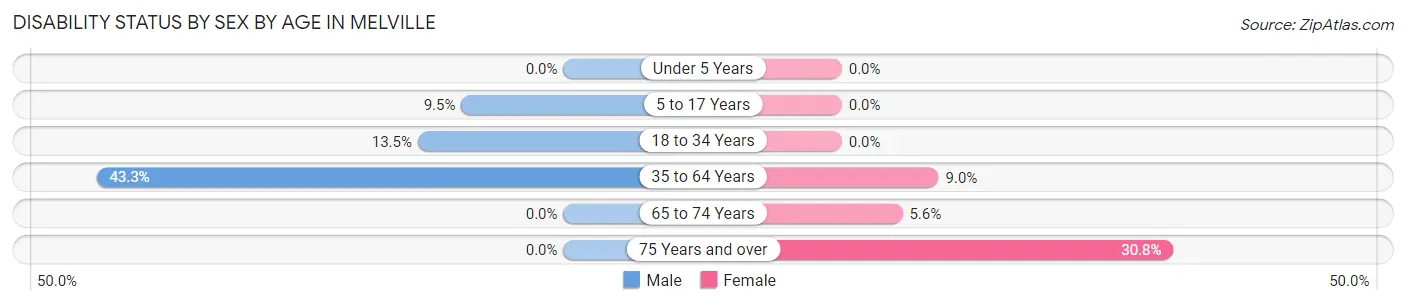 Disability Status by Sex by Age in Melville