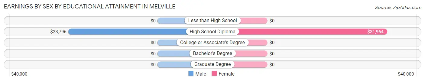 Earnings by Sex by Educational Attainment in Melville