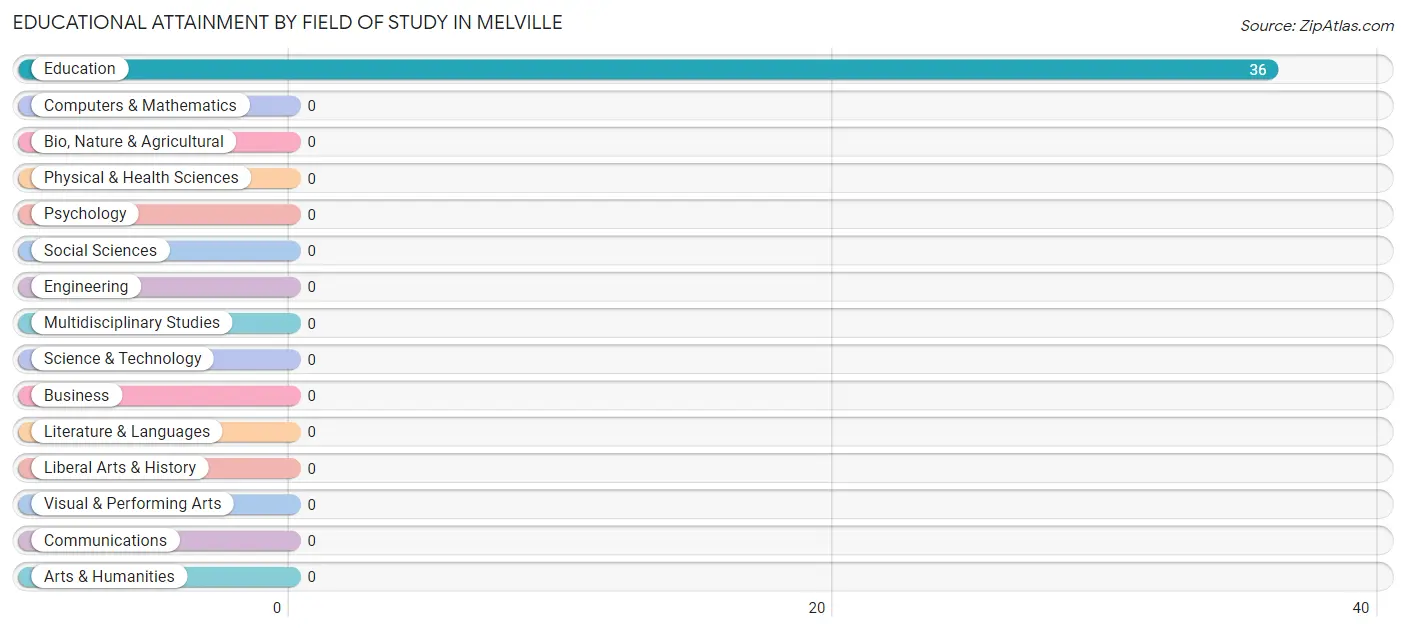 Educational Attainment by Field of Study in Melville