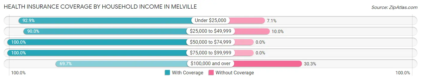 Health Insurance Coverage by Household Income in Melville