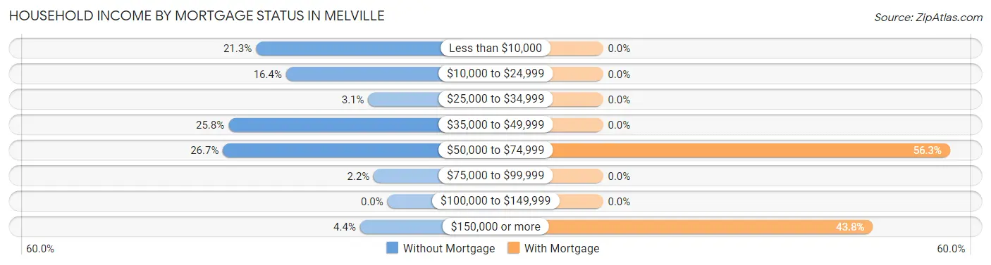 Household Income by Mortgage Status in Melville