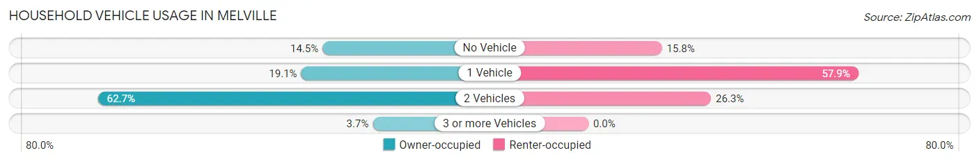 Household Vehicle Usage in Melville