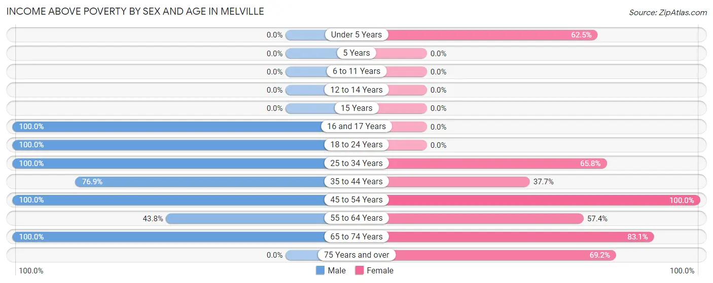 Income Above Poverty by Sex and Age in Melville