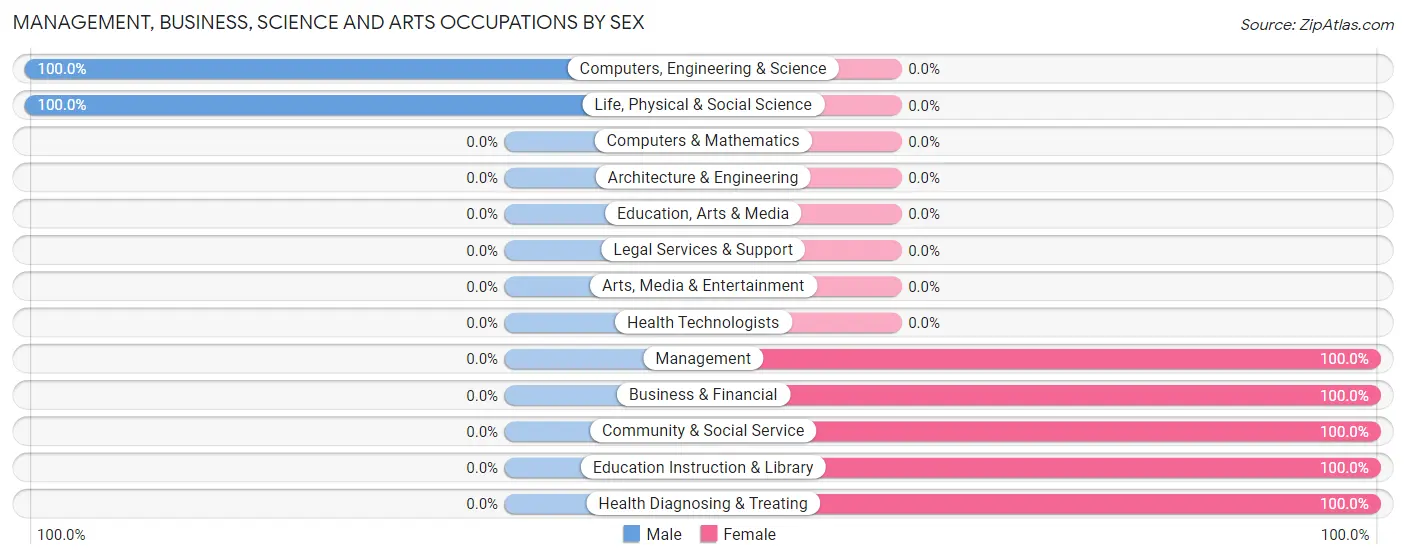 Management, Business, Science and Arts Occupations by Sex in Melville