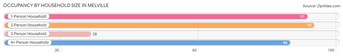 Occupancy by Household Size in Melville