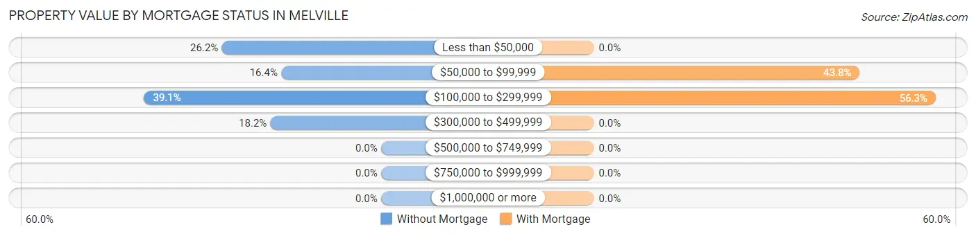 Property Value by Mortgage Status in Melville