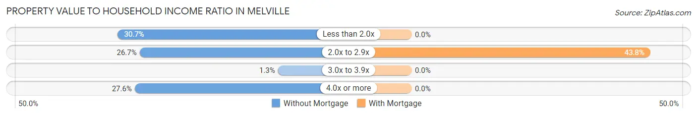 Property Value to Household Income Ratio in Melville