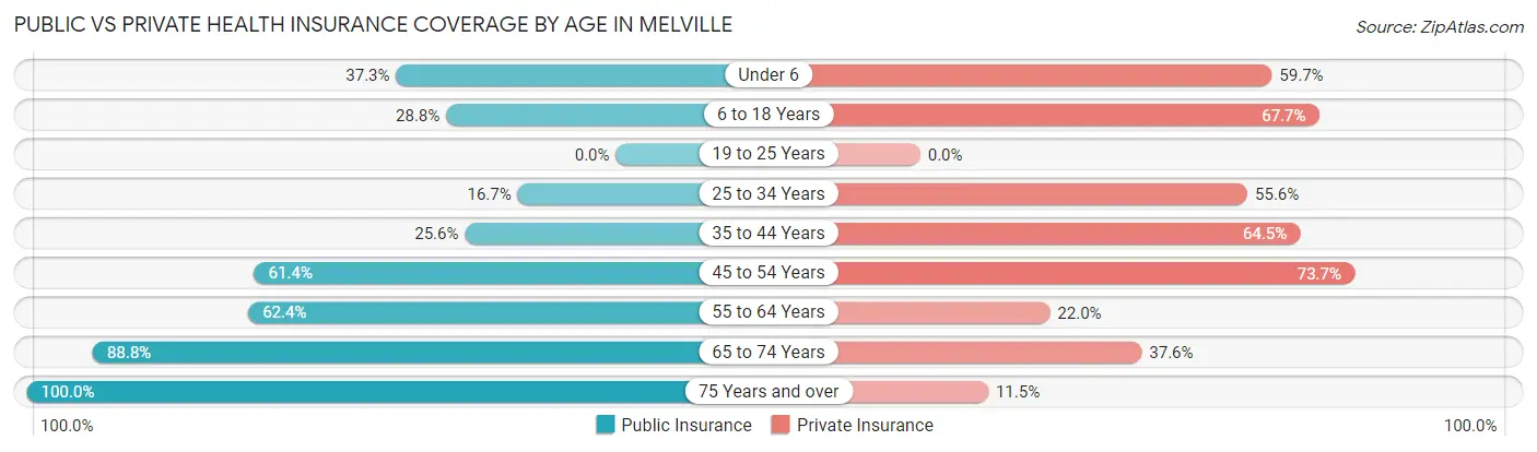 Public vs Private Health Insurance Coverage by Age in Melville