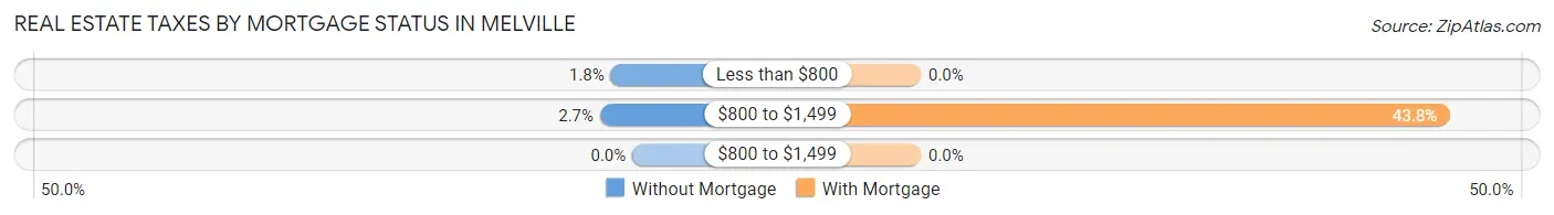 Real Estate Taxes by Mortgage Status in Melville