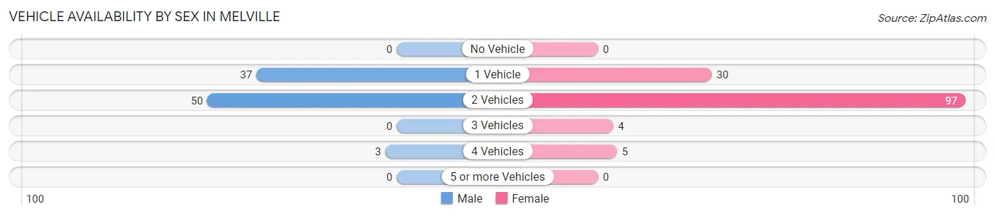 Vehicle Availability by Sex in Melville