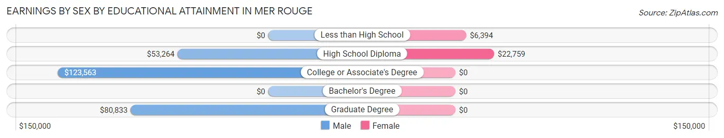 Earnings by Sex by Educational Attainment in Mer Rouge