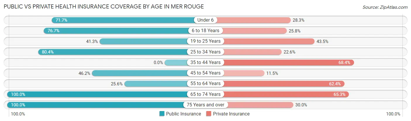 Public vs Private Health Insurance Coverage by Age in Mer Rouge