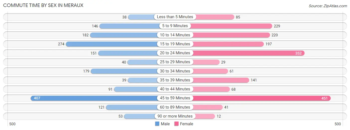 Commute Time by Sex in Meraux