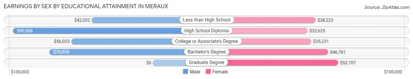 Earnings by Sex by Educational Attainment in Meraux