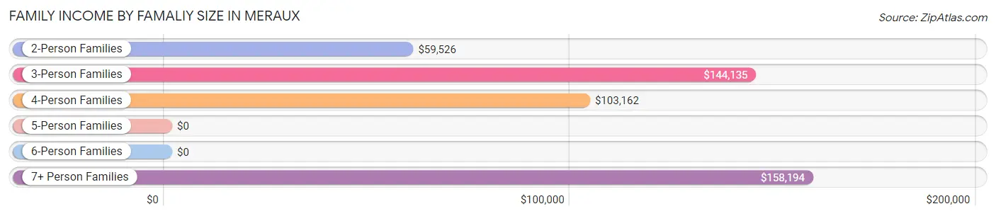 Family Income by Famaliy Size in Meraux