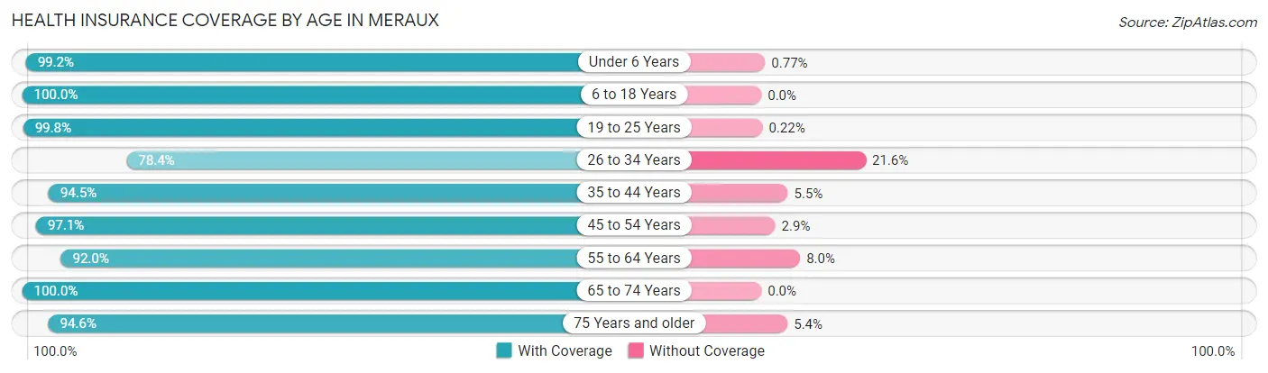Health Insurance Coverage by Age in Meraux