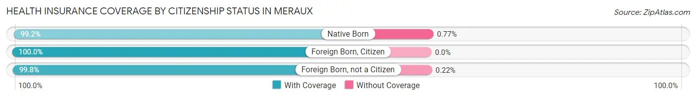 Health Insurance Coverage by Citizenship Status in Meraux