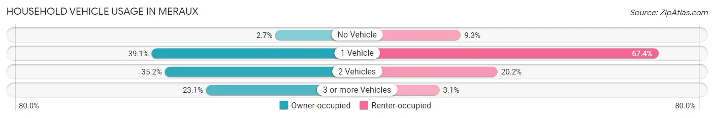 Household Vehicle Usage in Meraux