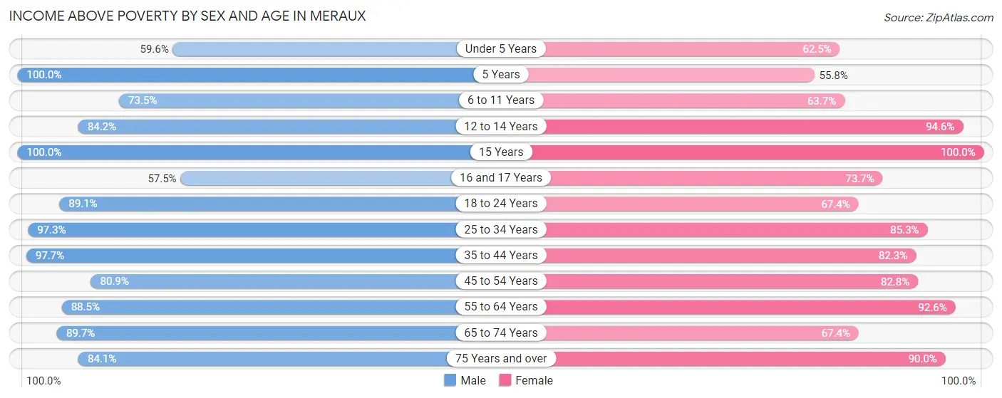 Income Above Poverty by Sex and Age in Meraux