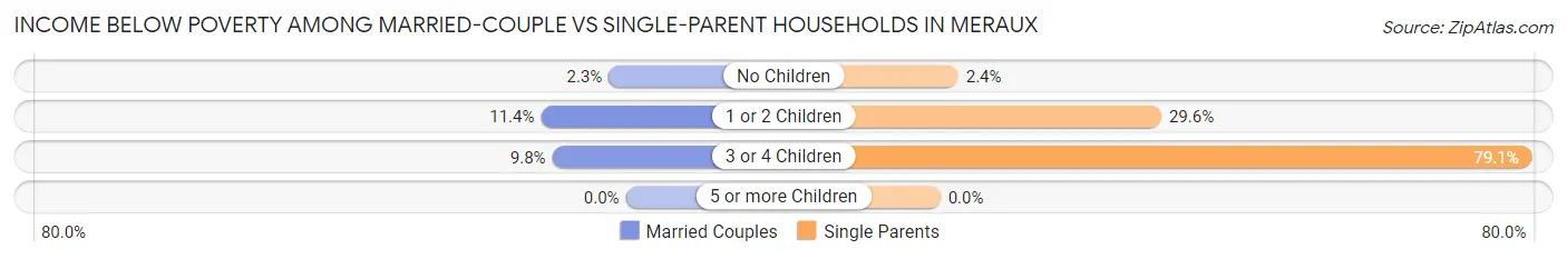 Income Below Poverty Among Married-Couple vs Single-Parent Households in Meraux