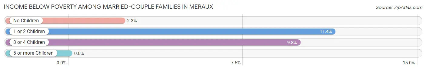 Income Below Poverty Among Married-Couple Families in Meraux