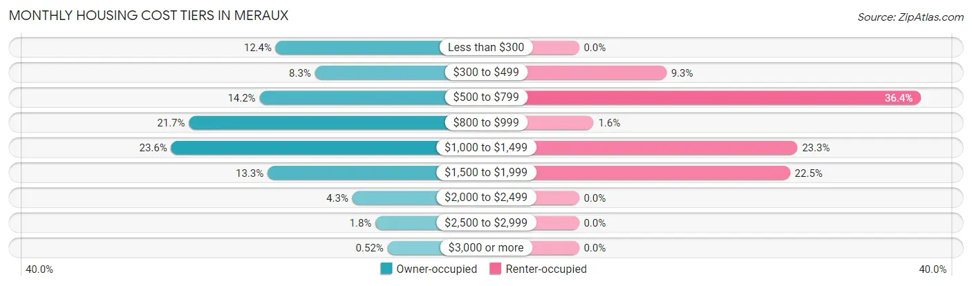 Monthly Housing Cost Tiers in Meraux